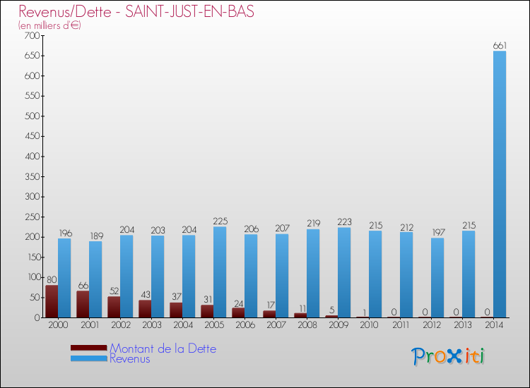 Evolution comparée de la dette et des revenus pour la commune de SAINT-JUST-EN-BAS de 2000 à 2014 Comparaison de la dette et des revenus pour SAINT-JUST-EN-BAS de 2000 à 2014