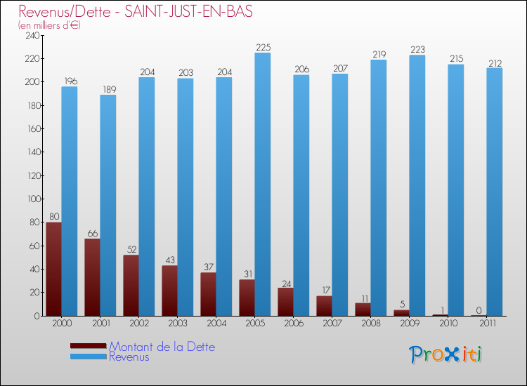 Evolution comparée de la dette et des revenus pour la commune de SAINT-JUST-EN-BAS de 2000 à 2011 Comparaison de la dette et des revenus pour SAINT-JUST-EN-BAS de 2000 à 2011