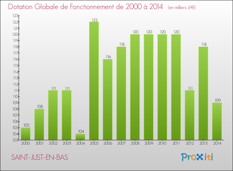 Evolution du montant de la Dotation Globale de Fonctionnement pour la commune de SAINT-JUST-EN-BAS de 2000 à 2014 Evolution du montant de la Dotation Globale de Fonctionnement pour SAINT-JUST-EN-BAS de 2000 à 2014