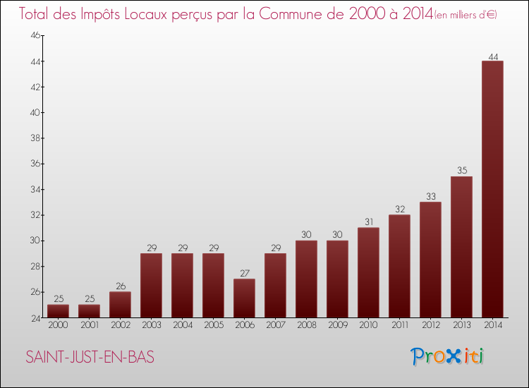Evolution des Impôts Locaux pour la commune de SAINT-JUST-EN-BAS de 2000 à 2014 Evolution des Impôts Locaux pour SAINT-JUST-EN-BAS de 2000 à 2014