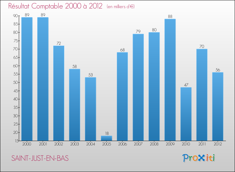 Evolution du résultat comptable pour la commune de SAINT-JUST-EN-BAS de 2000 à 2012 Evolution du résultat comptable pour SAINT-JUST-EN-BAS de 2000 à 2012