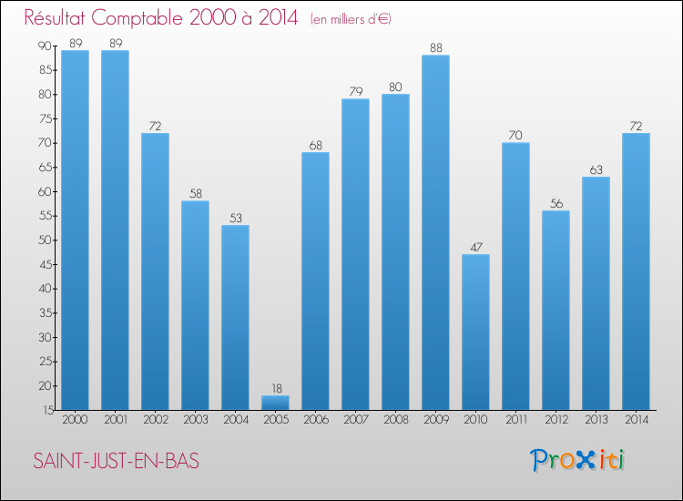 Evolution du résultat comptable pour la commune de SAINT-JUST-EN-BAS de 2000 à 2014 Evolution du résultat comptable pour SAINT-JUST-EN-BAS de 2000 à 2014