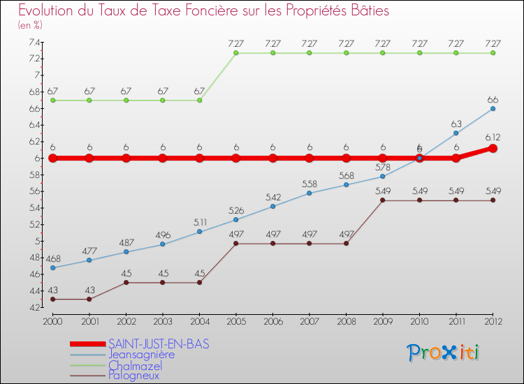 Evolution du taux de la taxe foncière sur le bati pour SAINT-JUST-EN-BAS et les communes proches de 2000 à 2012 Comparaison des taux de taxe foncière sur le bati pour SAINT-JUST-EN-BAS et les communes voisines de 2000 à 2012