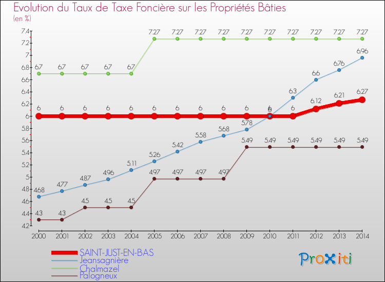 Evolution du taux de la taxe foncière sur le bati pour SAINT-JUST-EN-BAS et les communes proches de 2000 à 2014 Comparaison des taux de taxe foncière sur le bati pour SAINT-JUST-EN-BAS et les communes voisines de 2000 à 2014