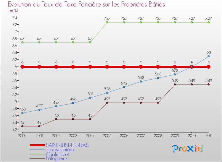 Evolution du taux de la taxe foncière sur le bati pour SAINT-JUST-EN-BAS et les communes proches Comparaison des taux de taxe foncière sur le bati pour SAINT-JUST-EN-BAS et les communes voisines