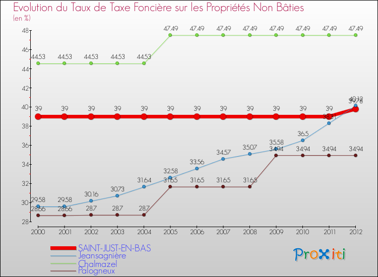 Evolution du taux de la taxe foncière sur les immeubles et terrains non batis pour SAINT-JUST-EN-BAS et les communes proches de 2000 à 2012 Comparaison des taux de la taxe foncière sur les immeubles et terrains non batis pour SAINT-JUST-EN-BAS et les communes voisines de 2000 à 2012