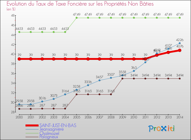 Evolution du taux de la taxe foncière sur les immeubles et terrains non batis pour SAINT-JUST-EN-BAS et les communes proches de 2000 à 2014 Comparaison des taux de la taxe foncière sur les immeubles et terrains non batis pour SAINT-JUST-EN-BAS et les communes voisines de 2000 à 2014