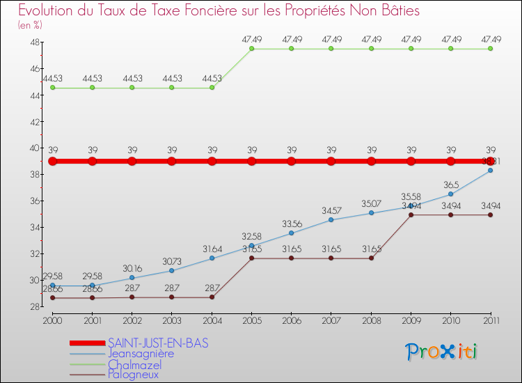 Evolution du taux de la taxe foncière sur les immeubles et terrains non batis pour SAINT-JUST-EN-BAS et les communes proches Comparaison des taux de la taxe foncière sur les immeubles et terrains non batis pour SAINT-JUST-EN-BAS et les communes voisines