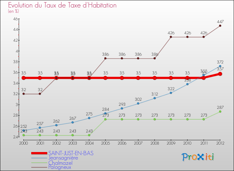 Evolution du taux de la taxe d'habitation pour SAINT-JUST-EN-BAS et les communes proches Comparaison des taux de la taxe d'habitation pour SAINT-JUST-EN-BAS et les communes voisines