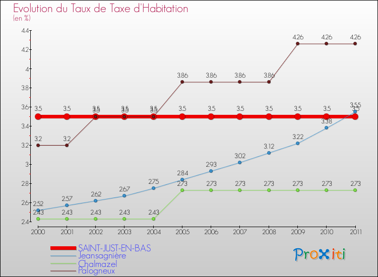 Evolution du taux de la taxe d'habitation pour SAINT-JUST-EN-BAS et les communes proches Comparaison des taux de la taxe d'habitation pour SAINT-JUST-EN-BAS et les communes voisines