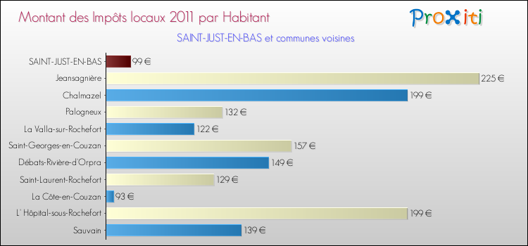 Montant des impôts locaux par Habitant pour SAINT-JUST-EN-BAS et les communes proches Comparaison des impôts locaux par habitant pour SAINT-JUST-EN-BAS et les communes voisines