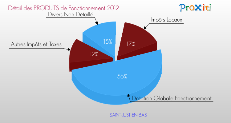 Décomposition du Budget de Fonctionnement 2012 de la commune de SAINT-JUST-EN-BAS Budget de Fonctionnement 2012 pour la commune de SAINT-JUST-EN-BAS