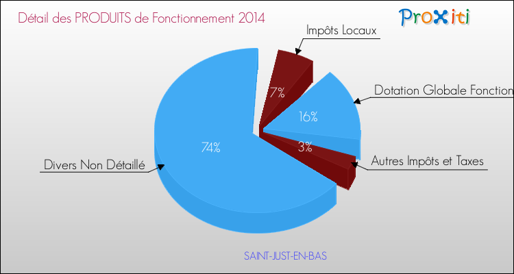 Décomposition du Budget de Fonctionnement 2014 de la commune de SAINT-JUST-EN-BAS Budget de Fonctionnement 2014 pour la commune de SAINT-JUST-EN-BAS