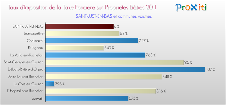 Taux d'imposition de la taxe foncière sur le bati 2011 pour SAINT-JUST-EN-BAS et les communes proches Comparaison des taux d'imposition de la taxe foncière sur le bati 2011 pour SAINT-JUST-EN-BAS et les communes voisines