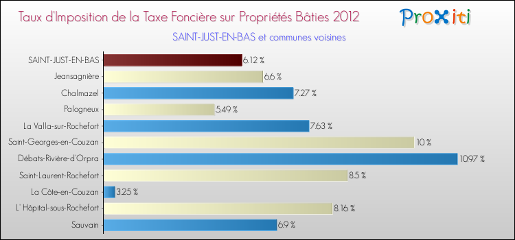 Taux d'imposition de la taxe foncière sur le bati 2012 pour SAINT-JUST-EN-BAS et les communes proches Comparaison des taux d'imposition de la taxe foncière sur le bati 2012 pour SAINT-JUST-EN-BAS et les communes voisines
