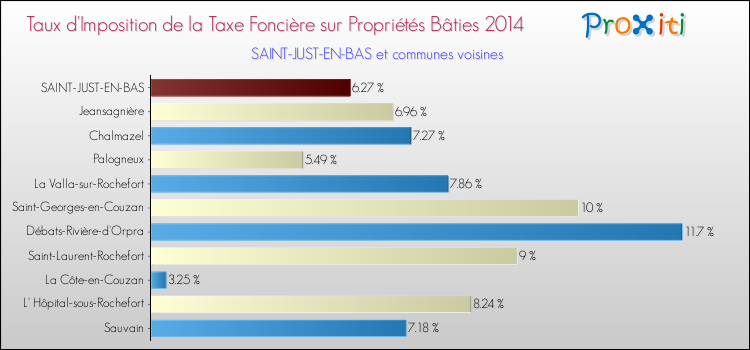 Taux d'imposition de la taxe foncière sur le bati 2014 pour SAINT-JUST-EN-BAS et les communes proches Comparaison des taux d'imposition de la taxe foncière sur le bati 2014 pour SAINT-JUST-EN-BAS et les communes voisines
