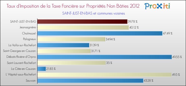 Taux d'imposition de la taxe foncière sur les immeubles et terrains non batis 2012 pour SAINT-JUST-EN-BAS et les communes proches Comparaison des taux d'imposition de la taxe foncière sur les immeubles et terrains non batis 2012 pour SAINT-JUST-EN-BAS et les communes voisines