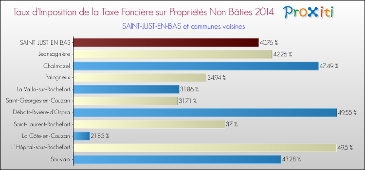 Taux d'imposition de la taxe foncière sur les immeubles et terrains non batis 2014 pour SAINT-JUST-EN-BAS et les communes proches Comparaison des taux d'imposition de la taxe foncière sur les immeubles et terrains non batis 2014 pour SAINT-JUST-EN-BAS et les communes voisines