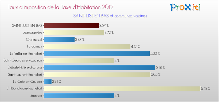 Taux d'imposition de la taxe d'habitation 2012 pour SAINT-JUST-EN-BAS et les communes proches Comparaison des taux d'imposition de la taxe d'habitation 2012 pour SAINT-JUST-EN-BAS et les communes voisines