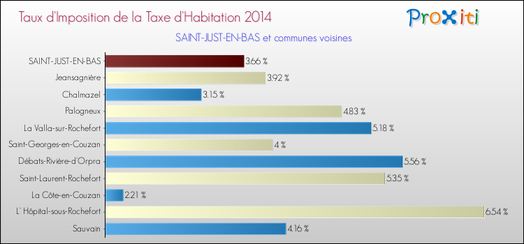 Taux d'imposition de la taxe d'habitation 2014 pour SAINT-JUST-EN-BAS et les communes proches Comparaison des taux d'imposition de la taxe d'habitation 2014 pour SAINT-JUST-EN-BAS et les communes voisines
