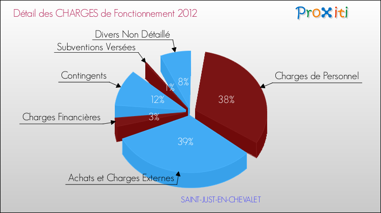 Décomposition des Charges de Fonctionnement 2012 de la commune de SAINT-JUST-EN-CHEVALET Charges de Fonctionnement 2012 pour la commune de SAINT-JUST-EN-CHEVALET