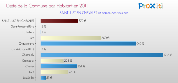 Dette par habitant de la commune en 2011 pour SAINT-JUST-EN-CHEVALET et les communes proches Comparaison de la dette par habitant de la commune en 2011 pour SAINT-JUST-EN-CHEVALET et les communes voisines