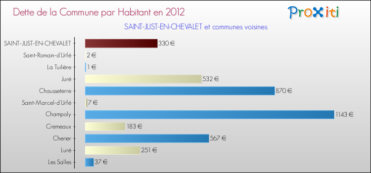 Dette par habitant de la commune en 2012 pour SAINT-JUST-EN-CHEVALET et les communes proches Comparaison de la dette par habitant de la commune en 2012 pour SAINT-JUST-EN-CHEVALET et les communes voisines