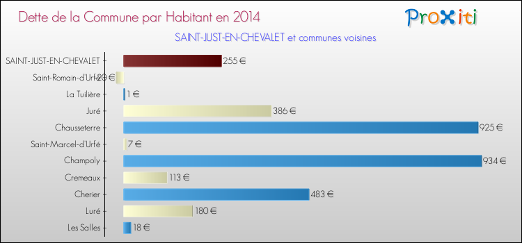 Dette par habitant de la commune en 2014 pour SAINT-JUST-EN-CHEVALET et les communes proches Comparaison de la dette par habitant de la commune en 2014 pour SAINT-JUST-EN-CHEVALET et les communes voisines