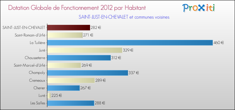 Montant des dotations globales de fonctionnement DGF par Habitant pour SAINT-JUST-EN-CHEVALET et les communes proches Comparaison des des dotations globales de fonctionnement DGF par habitant pour SAINT-JUST-EN-CHEVALET et les communes voisines