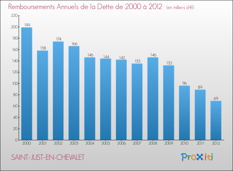 Evolution de l'annuité de la dette pour la commune de SAINT-JUST-EN-CHEVALET de 2000 à 2012 Annuités de la dette pour SAINT-JUST-EN-CHEVALET de 2000 à 2012