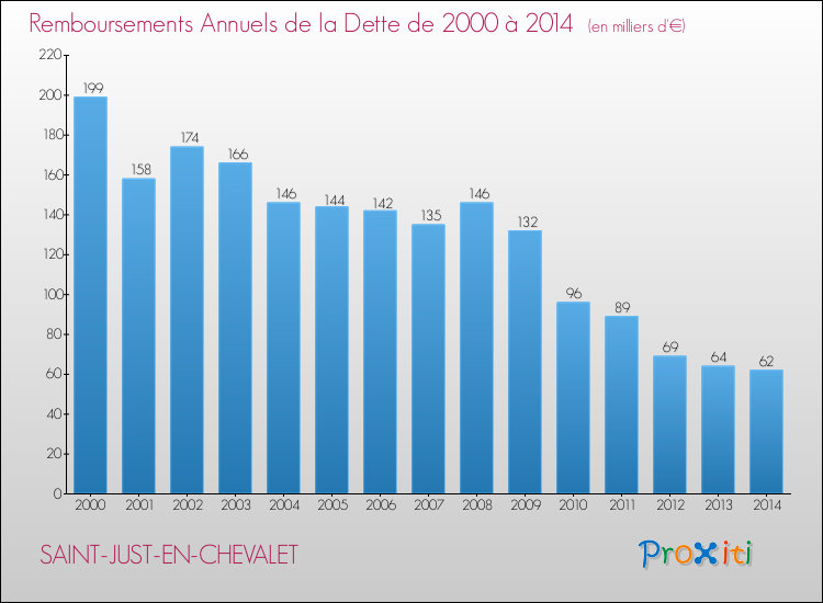 Evolution de l'annuité de la dette pour la commune de SAINT-JUST-EN-CHEVALET de 2000 à 2014 Annuités de la dette pour SAINT-JUST-EN-CHEVALET de 2000 à 2014