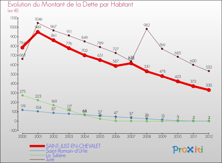 Evolution de la dette par habitant pour la commune de SAINT-JUST-EN-CHEVALET et les communes proches de 2000 à 2012 Comparaison de la dette par habitant pour SAINT-JUST-EN-CHEVALET et les communes voisines de 2000 à 2012