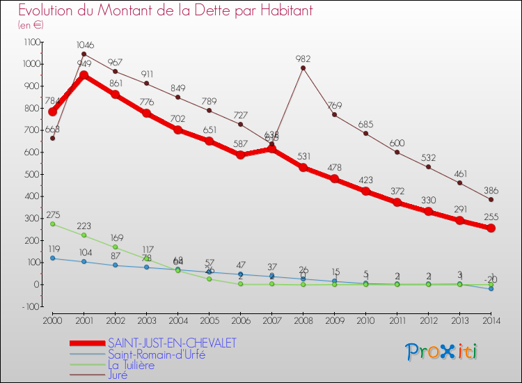 Evolution de la dette par habitant pour la commune de SAINT-JUST-EN-CHEVALET et les communes proches de 2000 à 2014 Comparaison de la dette par habitant pour SAINT-JUST-EN-CHEVALET et les communes voisines de 2000 à 2014