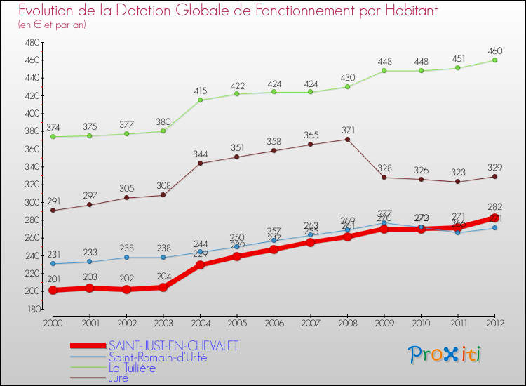 Evolution et montant de la dotation globale de fonctionnement par Habitant pour SAINT-JUST-EN-CHEVALET et les communes proches Comparaison des dotations globales de fonctionnement par habitant pour SAINT-JUST-EN-CHEVALET et les communes voisines