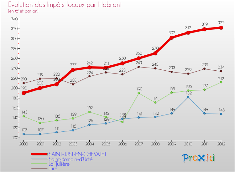 Evolution et montant des impôts locaux par Habitant pour SAINT-JUST-EN-CHEVALET et les communes proches Comparaison des impôts locaux par habitant pour SAINT-JUST-EN-CHEVALET et les communes voisines