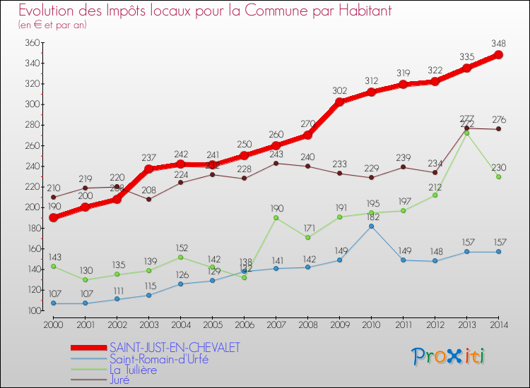 Evolution et montant des impôts locaux par Habitant pour SAINT-JUST-EN-CHEVALET et les communes proches de 2000 à 2014 Comparaison des impôts locaux par habitant pour SAINT-JUST-EN-CHEVALET et les communes voisines de 2000 à 2014