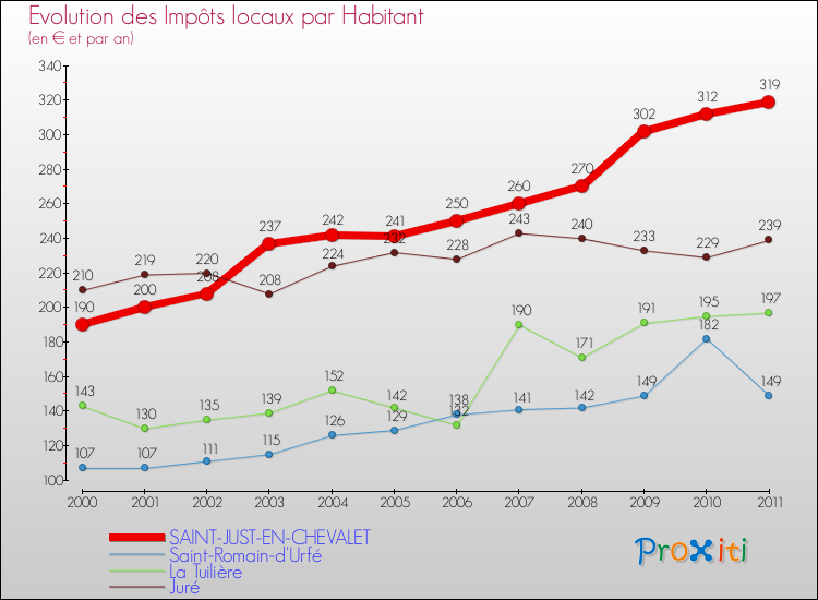 Evolution et montant des impôts locaux par Habitant pour SAINT-JUST-EN-CHEVALET et les communes proches Comparaison des impôts locaux par habitant pour SAINT-JUST-EN-CHEVALET et les communes voisines