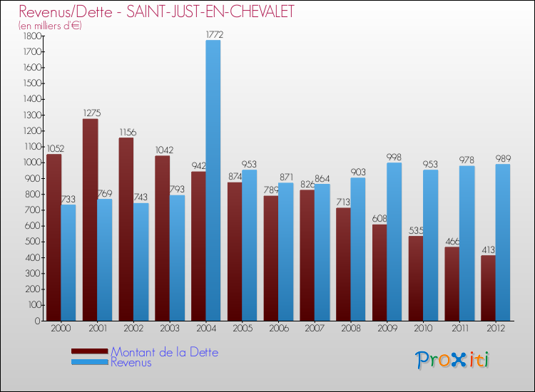 Evolution comparée de la dette et des revenus pour la commune de SAINT-JUST-EN-CHEVALET de 2000 à 2012 Comparaison de la dette et des revenus pour SAINT-JUST-EN-CHEVALET de 2000 à 2012