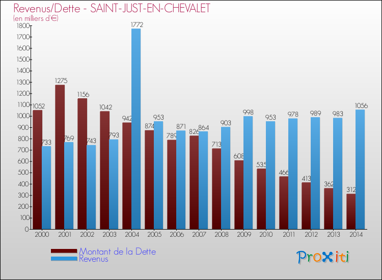 Evolution comparée de la dette et des revenus pour la commune de SAINT-JUST-EN-CHEVALET de 2000 à 2014 Comparaison de la dette et des revenus pour SAINT-JUST-EN-CHEVALET de 2000 à 2014