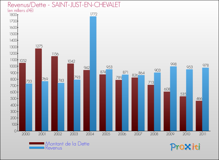 Evolution comparée de la dette et des revenus pour la commune de SAINT-JUST-EN-CHEVALET de 2000 à 2011 Comparaison de la dette et des revenus pour SAINT-JUST-EN-CHEVALET de 2000 à 2011