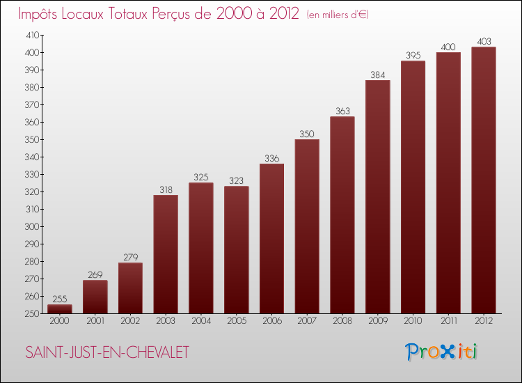 Evolution des Impôts Locaux pour la commune de SAINT-JUST-EN-CHEVALET de 2000 à 2012 Evolution des Impôts Locaux pour SAINT-JUST-EN-CHEVALET de 2000 à 2012