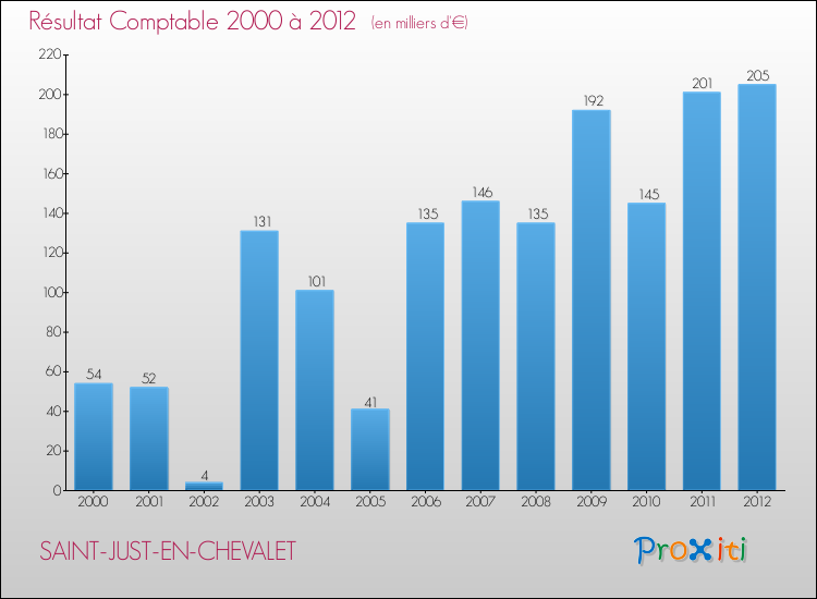 Evolution du résultat comptable pour la commune de SAINT-JUST-EN-CHEVALET de 2000 à 2012 Evolution du résultat comptable pour SAINT-JUST-EN-CHEVALET de 2000 à 2012