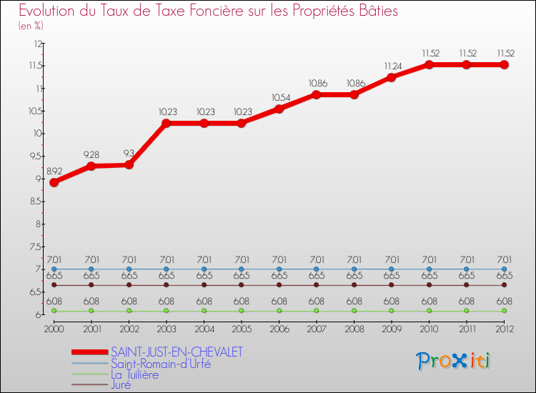 Evolution du taux de la taxe foncière sur le bati pour SAINT-JUST-EN-CHEVALET et les communes proches de 2000 à 2012 Comparaison des taux de taxe foncière sur le bati pour SAINT-JUST-EN-CHEVALET et les communes voisines de 2000 à 2012
