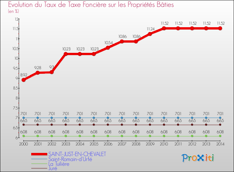 Evolution du taux de la taxe foncière sur le bati pour SAINT-JUST-EN-CHEVALET et les communes proches de 2000 à 2014 Comparaison des taux de taxe foncière sur le bati pour SAINT-JUST-EN-CHEVALET et les communes voisines de 2000 à 2014
