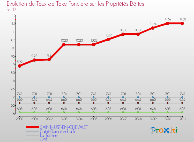 Evolution du taux de la taxe foncière sur le bati pour SAINT-JUST-EN-CHEVALET et les communes proches Comparaison des taux de taxe foncière sur le bati pour SAINT-JUST-EN-CHEVALET et les communes voisines
