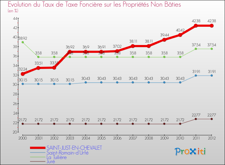 Evolution du taux de la taxe foncière sur les immeubles et terrains non batis pour SAINT-JUST-EN-CHEVALET et les communes proches de 2000 à 2012 Comparaison des taux de la taxe foncière sur les immeubles et terrains non batis pour SAINT-JUST-EN-CHEVALET et les communes voisines de 2000 à 2012
