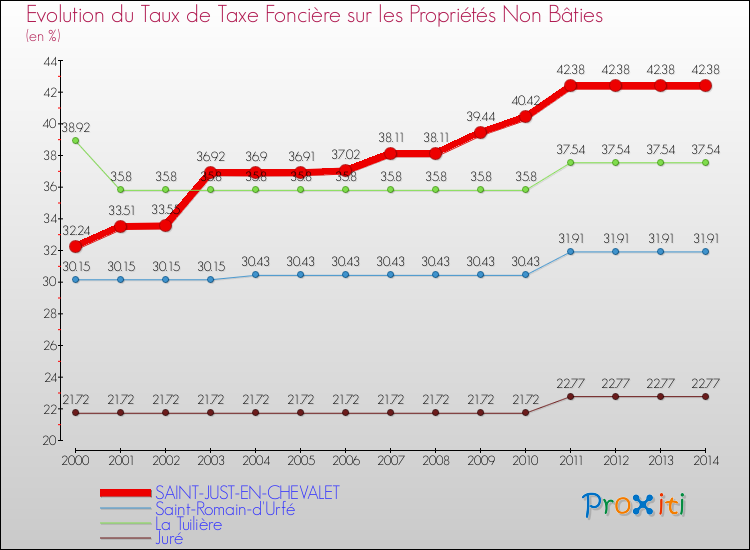 Evolution du taux de la taxe foncière sur les immeubles et terrains non batis pour SAINT-JUST-EN-CHEVALET et les communes proches de 2000 à 2014 Comparaison des taux de la taxe foncière sur les immeubles et terrains non batis pour SAINT-JUST-EN-CHEVALET et les communes voisines de 2000 à 2014