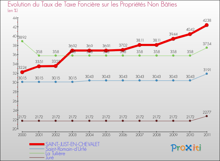 Evolution du taux de la taxe foncière sur les immeubles et terrains non batis pour SAINT-JUST-EN-CHEVALET et les communes proches Comparaison des taux de la taxe foncière sur les immeubles et terrains non batis pour SAINT-JUST-EN-CHEVALET et les communes voisines