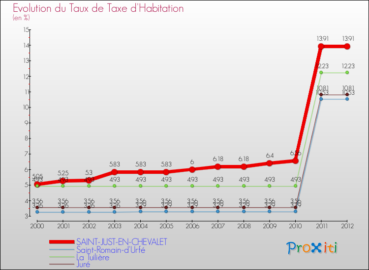 Evolution du taux de la taxe d'habitation pour SAINT-JUST-EN-CHEVALET et les communes proches Comparaison des taux de la taxe d'habitation pour SAINT-JUST-EN-CHEVALET et les communes voisines