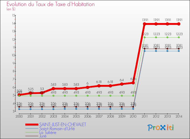Evolution du taux de la taxe d'habitation pour SAINT-JUST-EN-CHEVALET et les communes proches de 2000 à 2014 Comparaison des taux de la taxe d'habitation pour SAINT-JUST-EN-CHEVALET et les communes voisines de 2000 à 2014